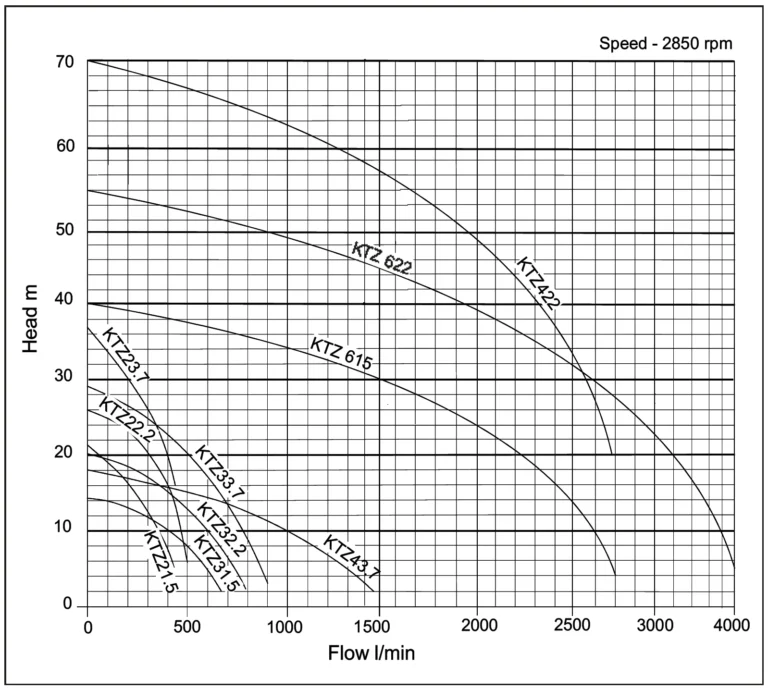 Dewatering Tsurumi Pump - KTZ Series- Performance Curve