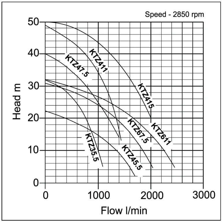 Dewatering Tsurumi Pump - KTZ Series- Performance Curve2