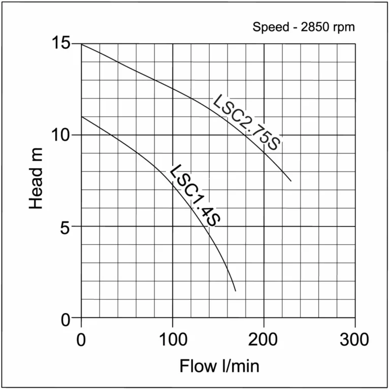 Tsurumi Pump Performance Curve